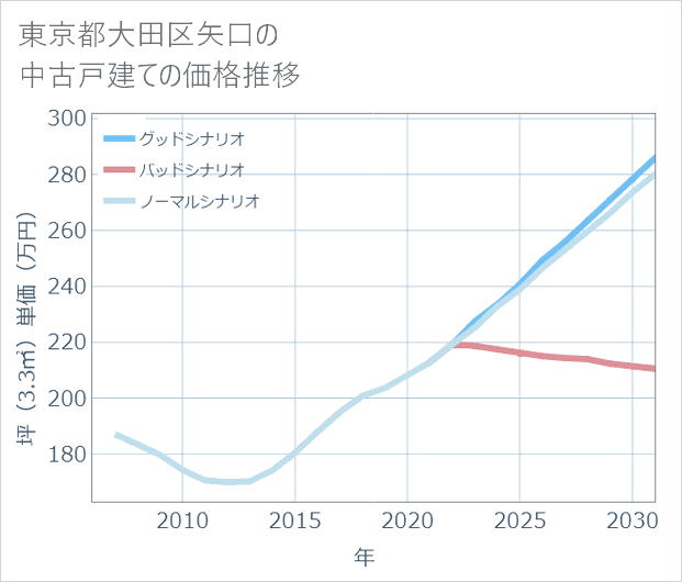 東京都大田区矢口の中古戸建て価格推移