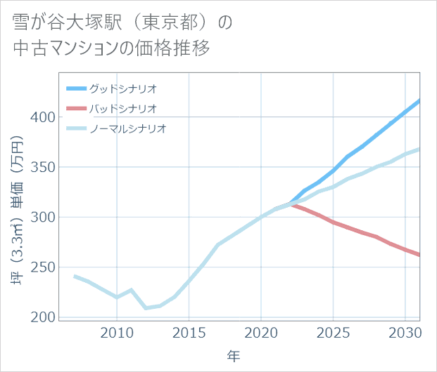 雪が谷大塚駅(東京都)の中古マンション価格推移