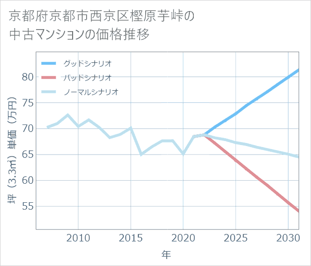 京都府京都市西京区樫原芋峠の中古マンション価格推移