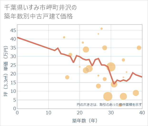 千葉県いすみ市岬町井沢の築年数別の中古戸建て坪単価