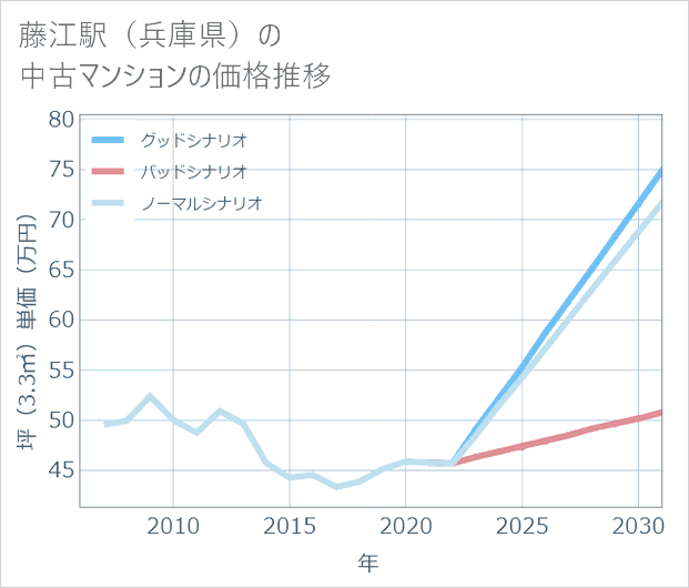 藤江駅(兵庫県)の中古マンション価格推移