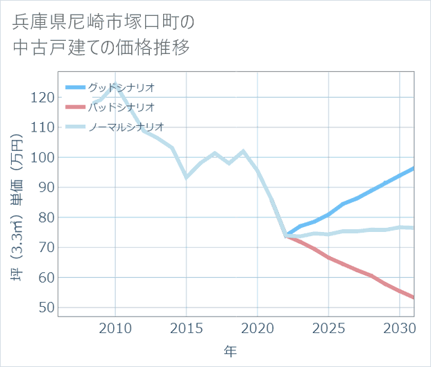 兵庫県尼崎市塚口町の中古戸建て価格推移