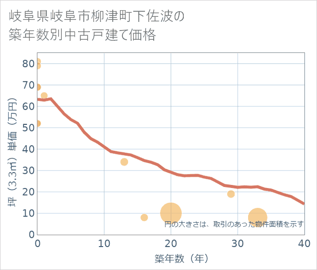岐阜県岐阜市柳津町下佐波の築年数別の中古戸建て坪単価