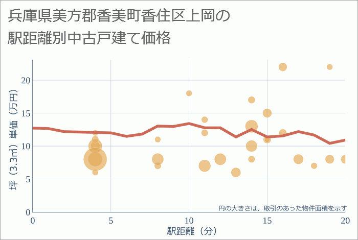 兵庫県美方郡香美町香住区上岡の徒歩距離別の中古戸建て坪単価