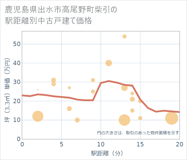 鹿児島県出水市高尾野町柴引の徒歩距離別の中古戸建て坪単価