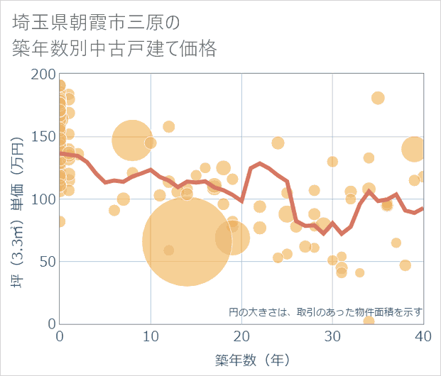 埼玉県朝霞市三原の築年数別の中古戸建て坪単価