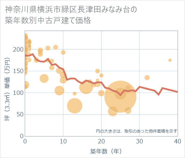 神奈川県横浜市緑区長津田みなみ台の築年数別の中古戸建て坪単価