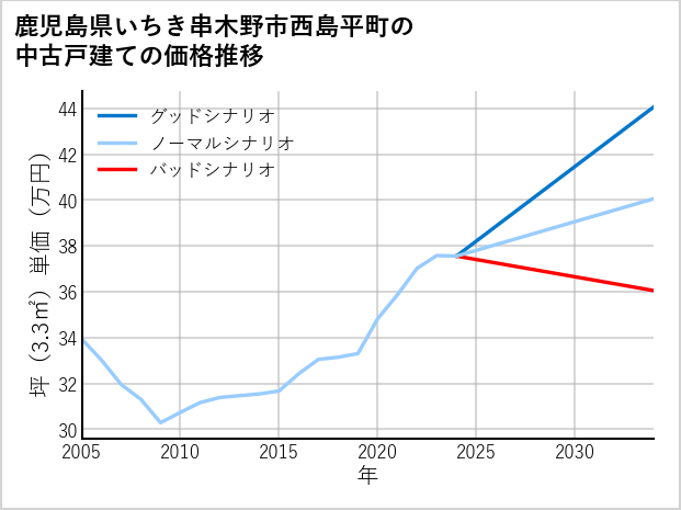 鹿児島県いちき串木野市西島平町の中古戸建て価格推移