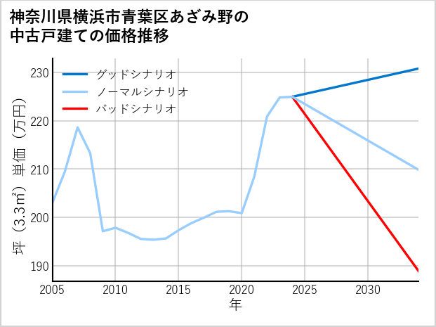 神奈川県横浜市青葉区あざみ野の中古戸建て価格推移