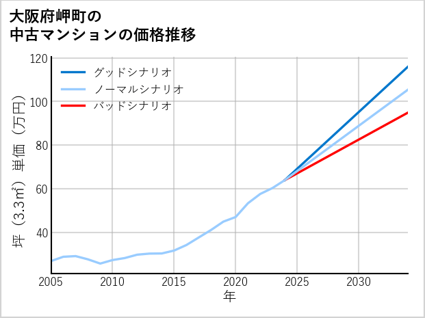 大阪府岬町の中古マンション価格推移