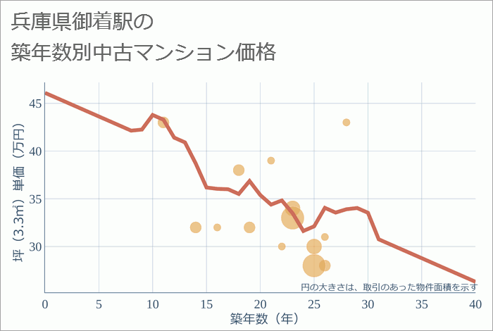 御着駅（兵庫県）の築年数別の中古マンション坪単価