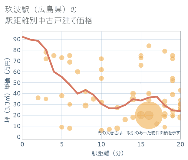玖波駅(広島県)の徒歩距離別の中古戸建て坪単価