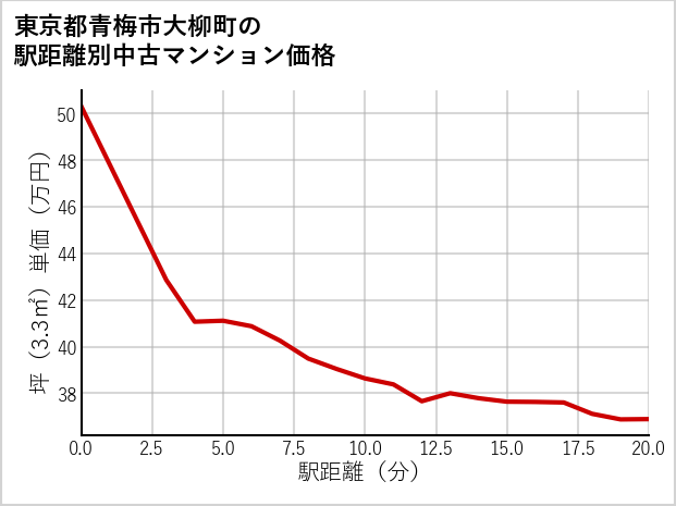 東京都青梅市大柳町の徒歩距離別の中古マンション坪単価
