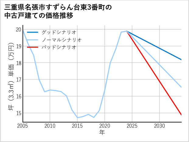 三重県名張市すずらん台東3番町の中古戸建て価格推移