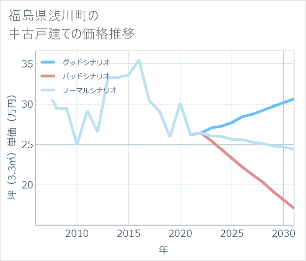 福島県浅川町の中古戸建て価格推移