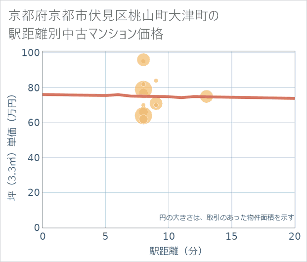 京都府京都市伏見区桃山町大津町の徒歩距離別の中古マンション坪単価