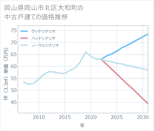岡山県岡山市北区大和町の中古戸建て価格推移