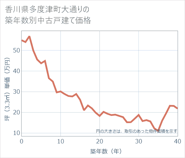 香川県多度津町大通りの築年数別の中古戸建て坪単価