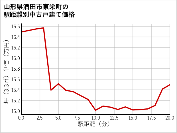 山形県酒田市東栄町の徒歩距離別の中古戸建て坪単価