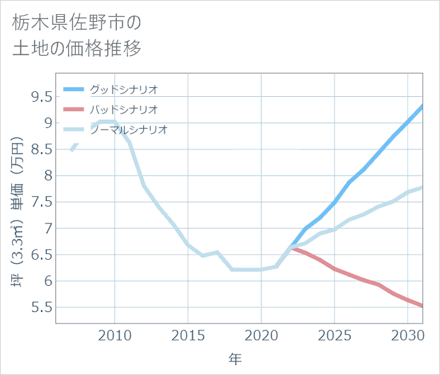 栃木県佐野市の土地価格推移