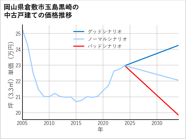 岡山県倉敷市玉島黒崎の中古戸建て価格推移