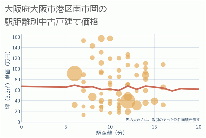 大阪府大阪市港区南市岡の徒歩距離別の中古戸建て坪単価