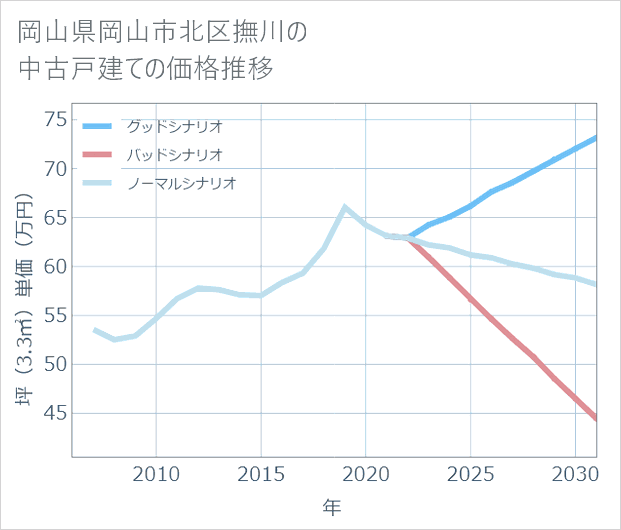 岡山県岡山市北区撫川の中古戸建て価格推移