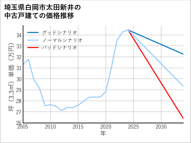埼玉県白岡市太田新井の中古戸建て価格推移