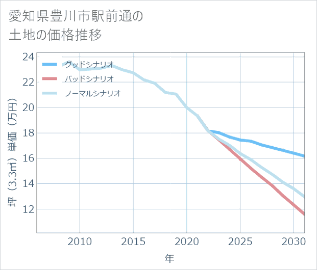 愛知県豊川市駅前通の土地価格推移