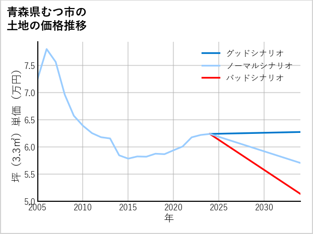 青森県むつ市の土地価格推移
