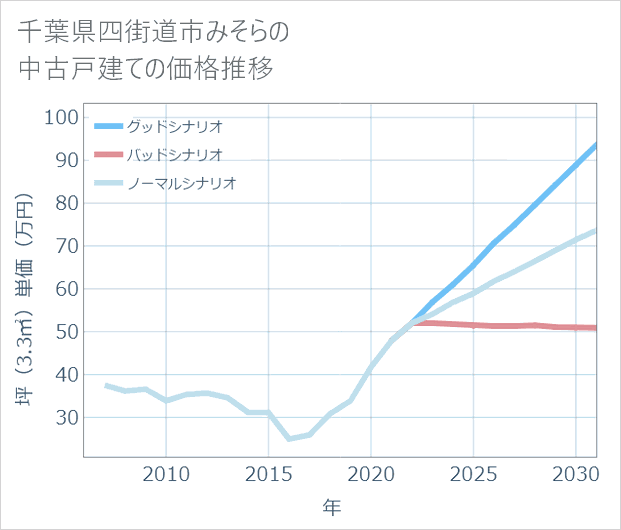 千葉県四街道市みそらの中古戸建て価格推移