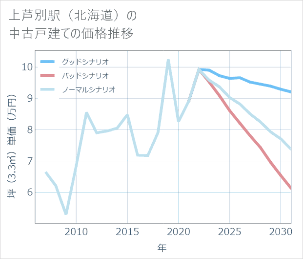 上芦別駅(北海道)の中古戸建て価格推移