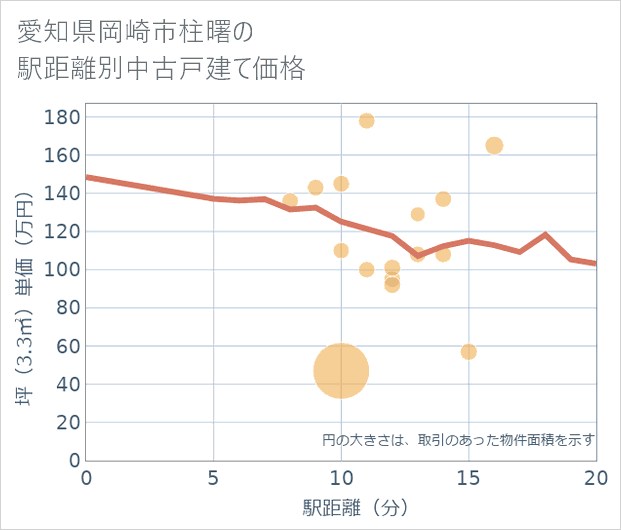 愛知県岡崎市柱曙の徒歩距離別の中古戸建て坪単価