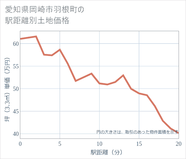 愛知県岡崎市羽根町の徒歩距離別の土地坪単価