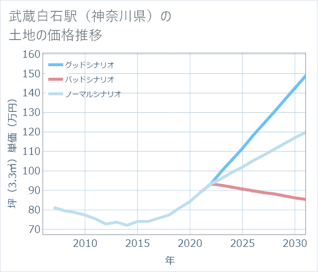 武蔵白石駅(神奈川県)の土地価格推移