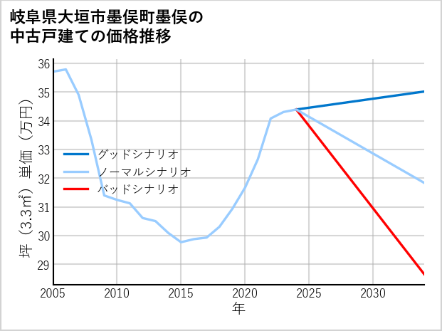 岐阜県大垣市墨俣町墨俣の中古戸建て価格推移