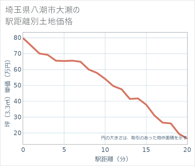 埼玉県八潮市大瀬の徒歩距離別の土地坪単価