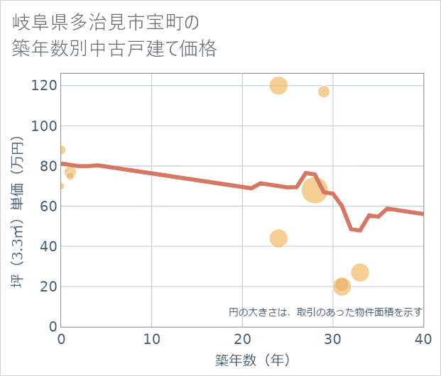 岐阜県多治見市宝町の築年数別の中古戸建て坪単価