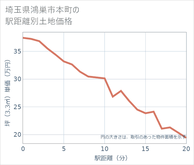 埼玉県鴻巣市本町の徒歩距離別の土地坪単価