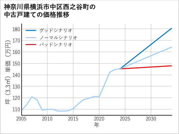 神奈川県横浜市中区西之谷町の中古戸建て価格推移
