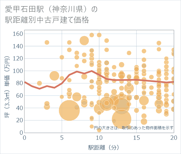 愛甲石田駅(神奈川県)の徒歩距離別の中古戸建て坪単価