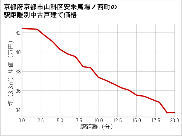 京都府京都市山科区安朱馬場ノ西町の徒歩距離別の中古戸建て坪単価