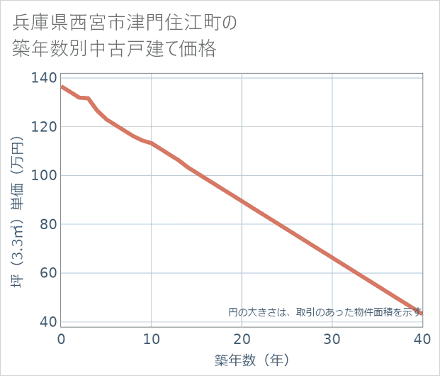 兵庫県西宮市津門住江町の築年数別の中古戸建て坪単価