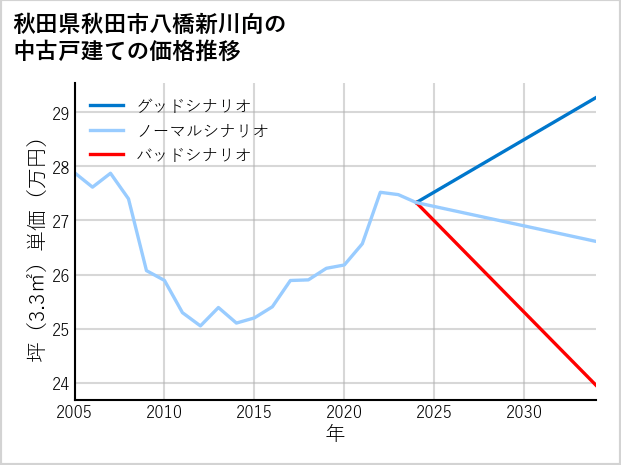 秋田県秋田市八橋新川向の中古戸建て価格推移