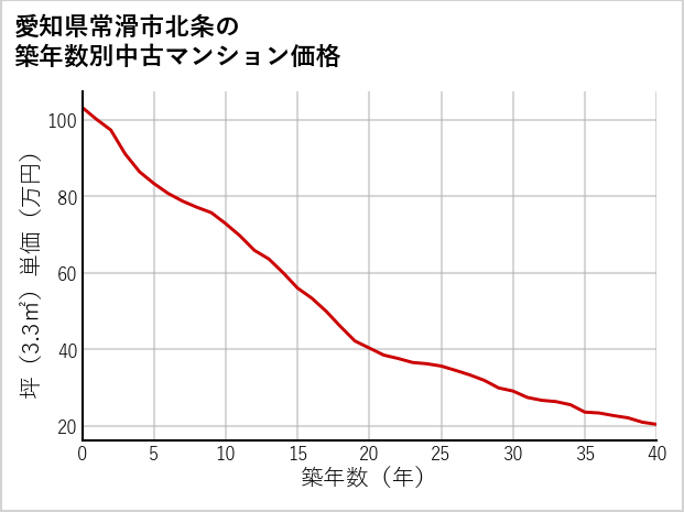 愛知県常滑市北条の築年数別の中古マンション坪単価