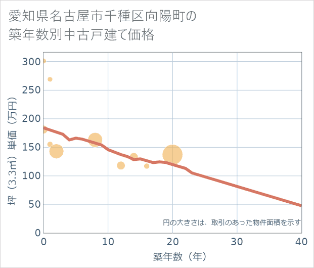 愛知県名古屋市千種区向陽町の築年数別の中古戸建て坪単価
