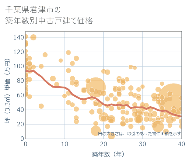 千葉県君津市の築年数別の中古戸建て坪単価