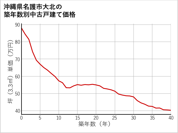 沖縄県名護市大北の築年数別の中古戸建て坪単価