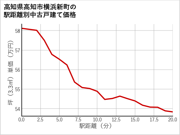 高知県高知市横浜新町の徒歩距離別の中古戸建て坪単価