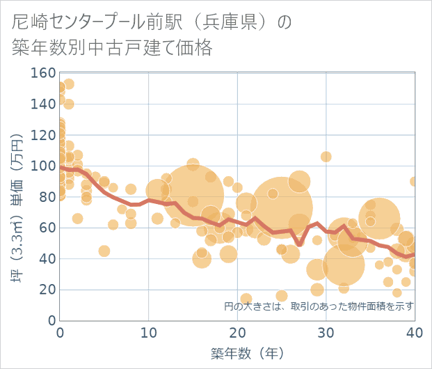 尼崎センタープール前駅(兵庫県)の築年数別の中古戸建て坪単価
